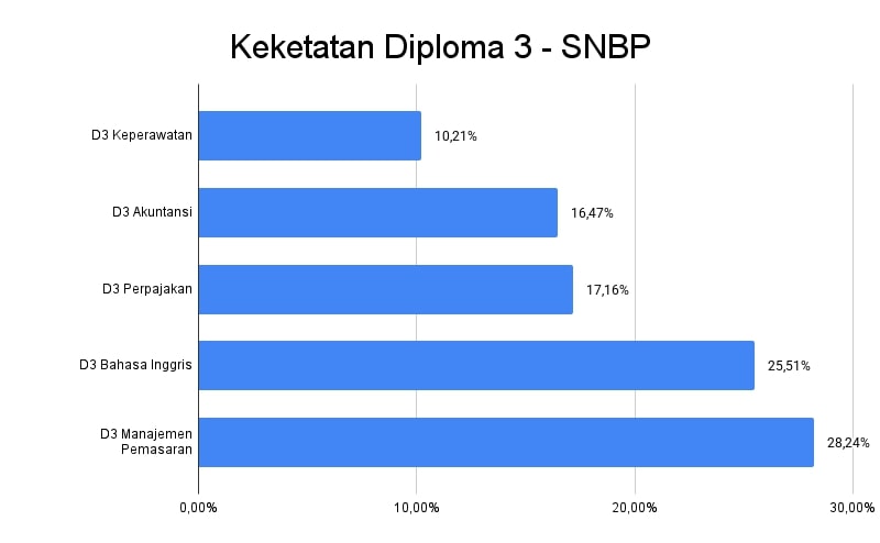 Grafik Keketatan SNBP