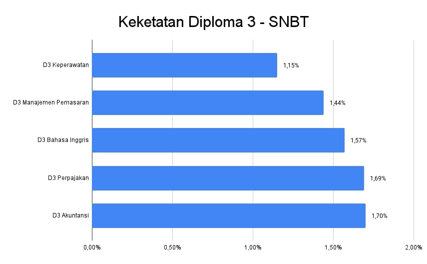 Grafik Keketatan SNBT